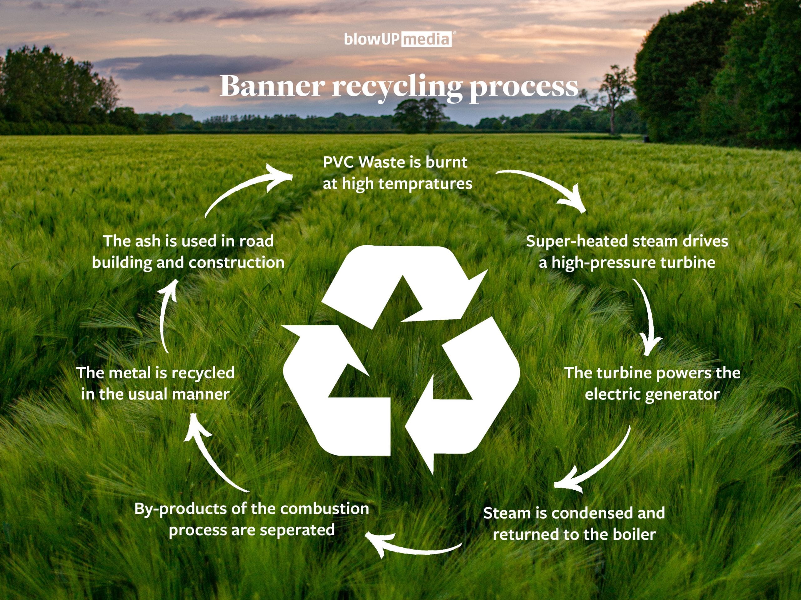 blowup-media-banner-recycling-process_with_arrows